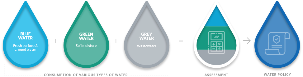 Consumption of various types of water
Blue Water – Fresh surface and ground water
Green Water – Soil moisture
Grey Water – Wastewater
Assessment
Water Policy

Water Footprint Assessment 