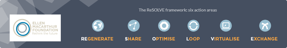 Ellen MacArthur Foundation (EAF)
The ReSOLVE framework - six action areas
Regenerate, Share, Optimise, Loop, Virtualise, and Exchange