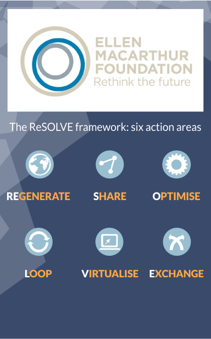 Ellen MacArthur Foundation (EAF)
The ReSOLVE framework - six action areas
Regenerate, Share, Optimise, Loop, Virtualise, and Exchange