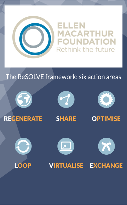 Ellen MacArthur Foundation (EAF)
The ReSOLVE framework - six action areas
Regenerate, Share, Optimise, Loop, Virtualise, and Exchange